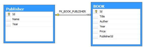 Relationships between Publisher and BOOK Tables